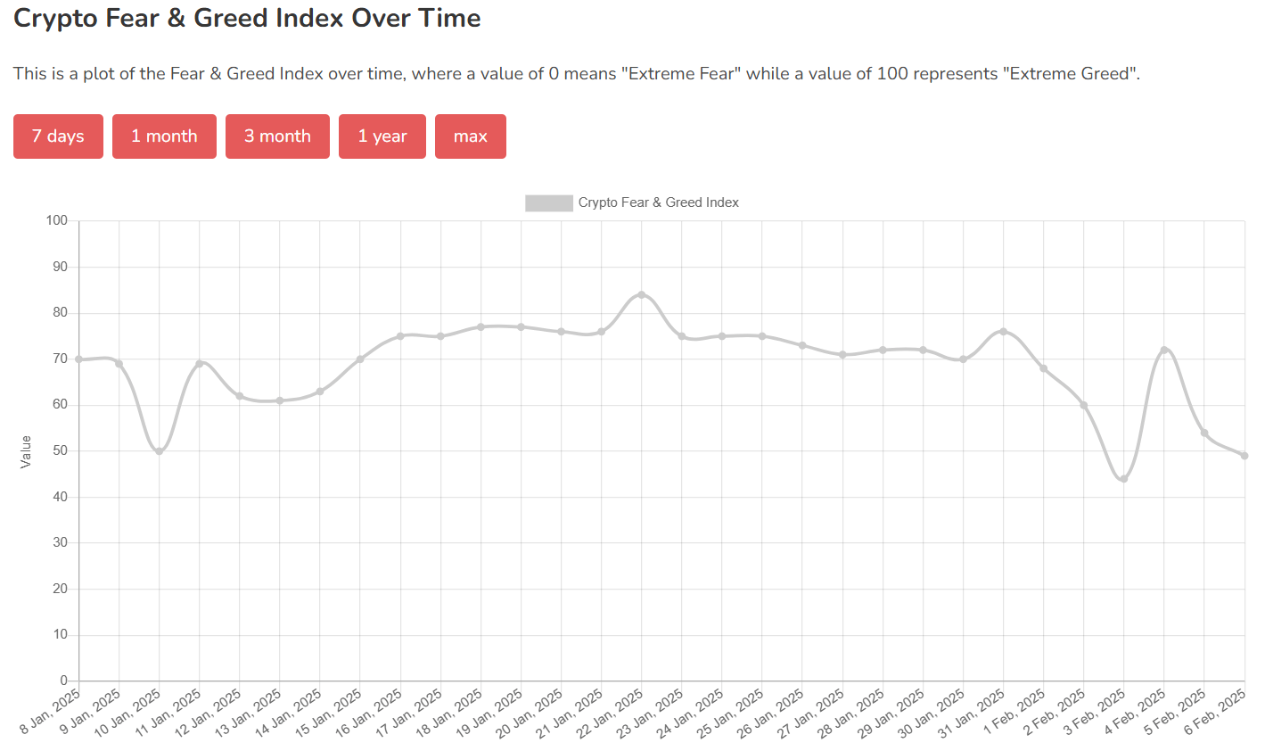 Vývoj indexu Fear and Greed za poslední měsíc (zdroj: alternative.me).