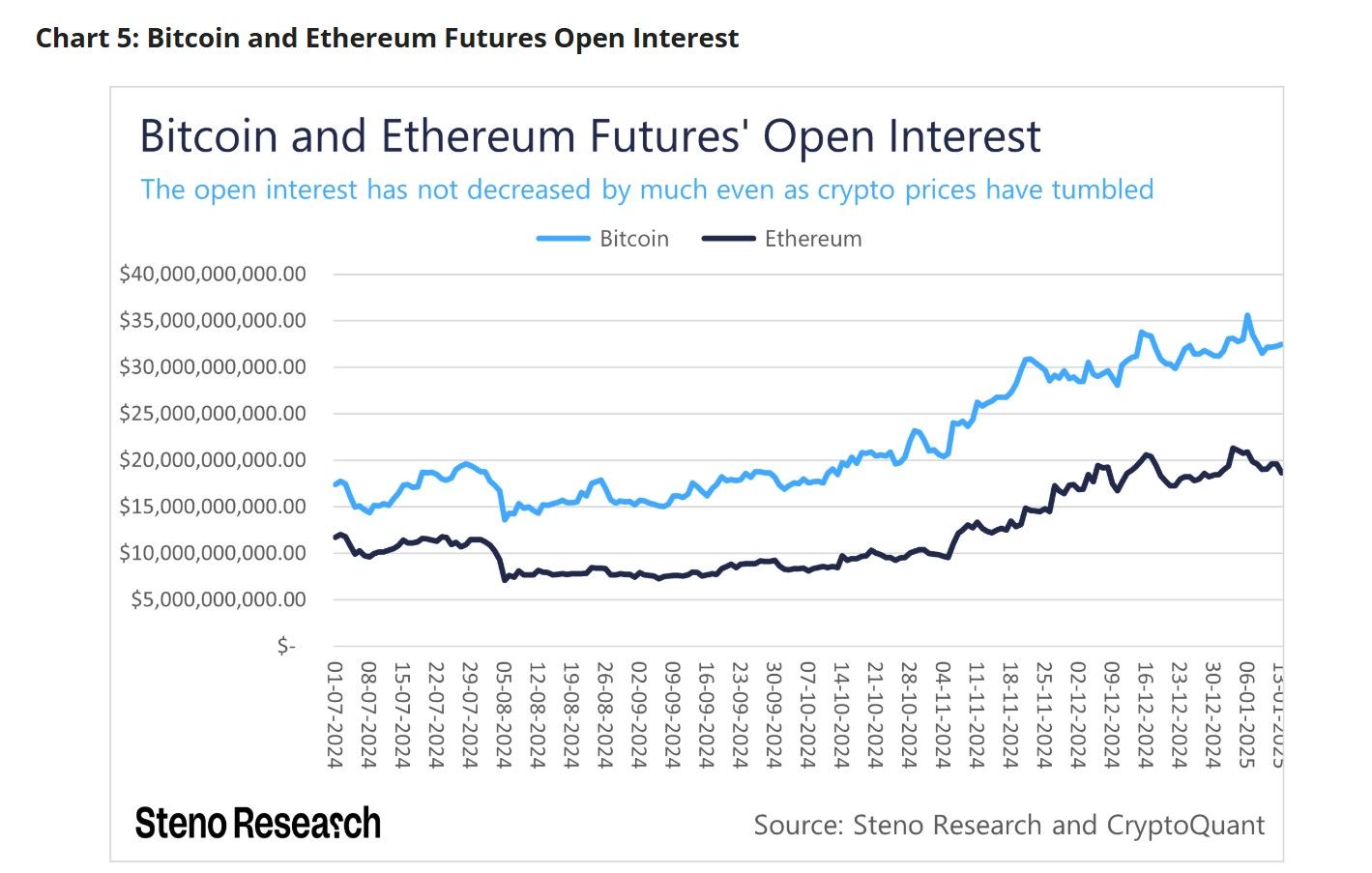 Open interest na bitcoinu a ethereu. Zdroj: Steno Research