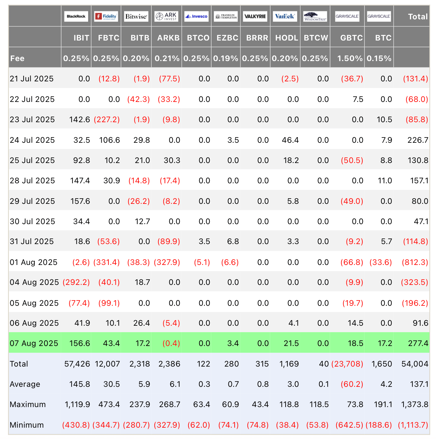 Přilivy do bitcoinových ETF. Zdroj: FarSide Investors