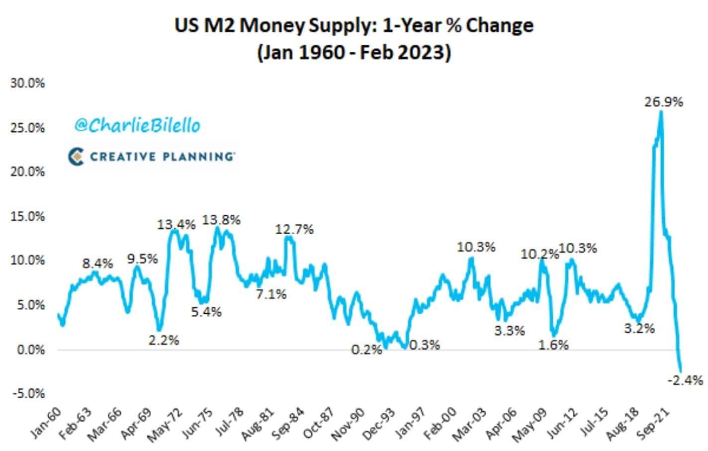Pokles M2 objemu amerických dolarů v oběhu