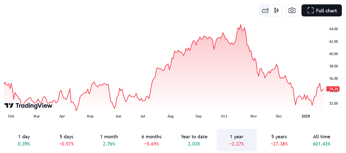 Graf ceny akcií O za poslední rok. Aktuální ceny se pohybují okolo ok 52 do 55 dolarů za kus, což může být vhodná nákupní cena. Zdroj: www.tradingview.com