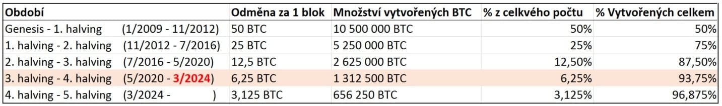 Počet vytěžených Bitcoinů z celkového počtu po Bitcoin halvingu.
