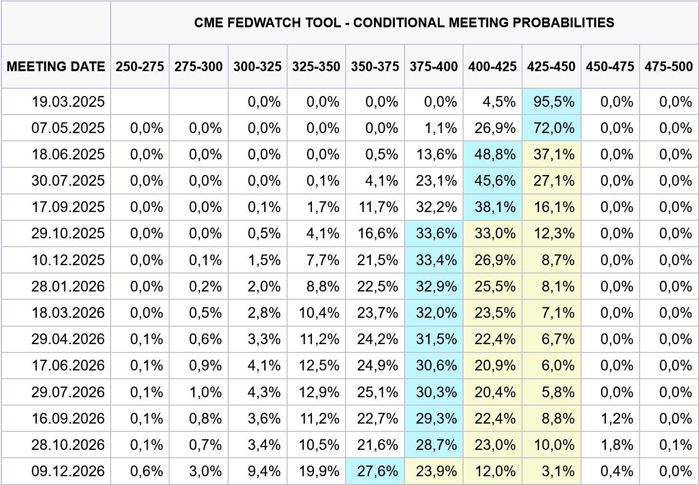 Očekávaný pokles v úrokových sazbách ze strany derivátového trhu. Zdroj: cmegroup.com
