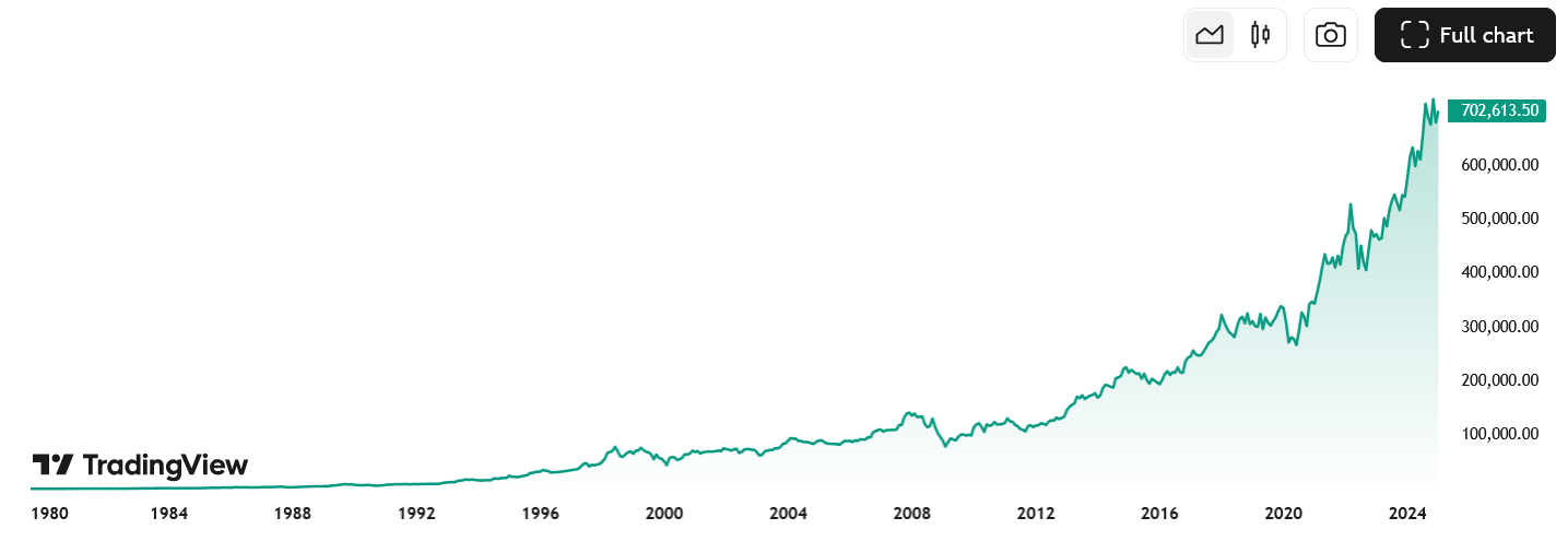 Vývoj hodnoty akcií Berkshire Hathaway od roku 1980 po 2025. 