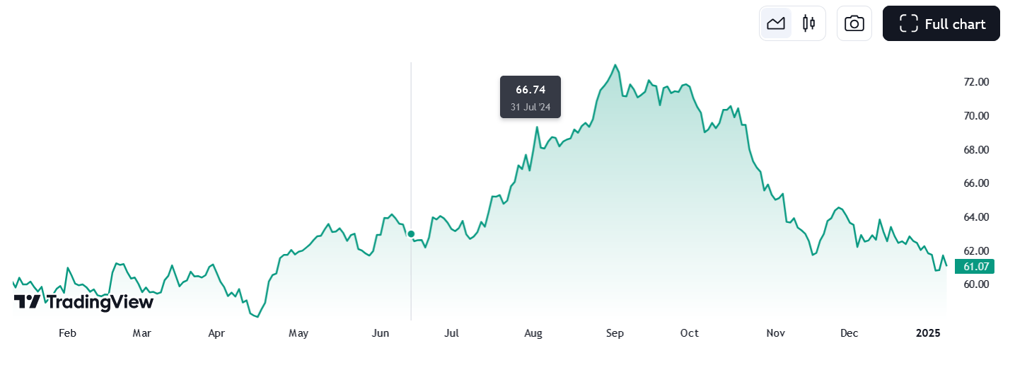 Vývoj ceny akcií společnosti Coca-Cola Co. za poslední rok.