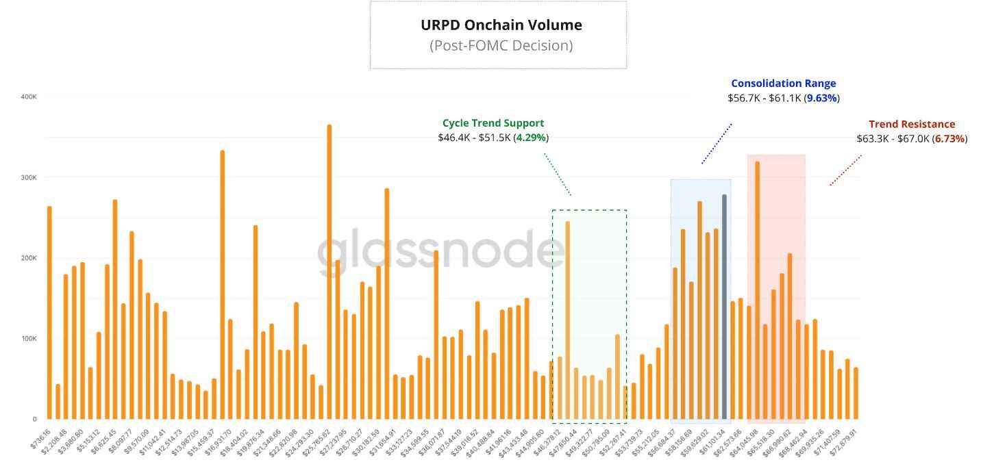 Objemový graf Bitcoin onchain. Zdroj: MS2 Capital