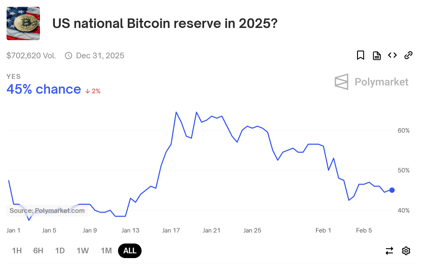 Aktuální možnost sázky na bitcoin jako strategické rezervy v roce 2025 (zdroj: Polymarket.com).