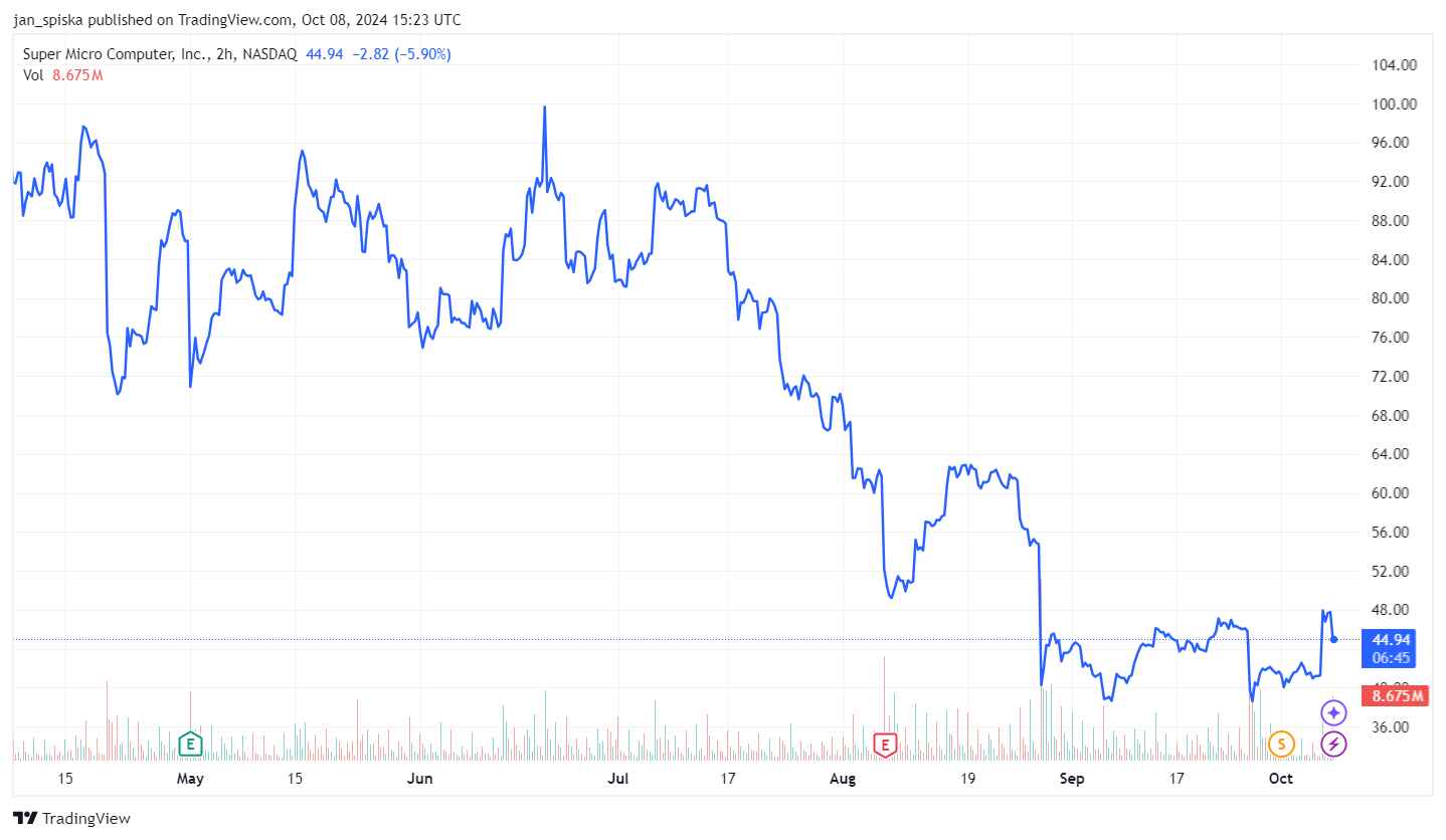 SMCI akcie za poslední půl rok. Zdroj: TradingView