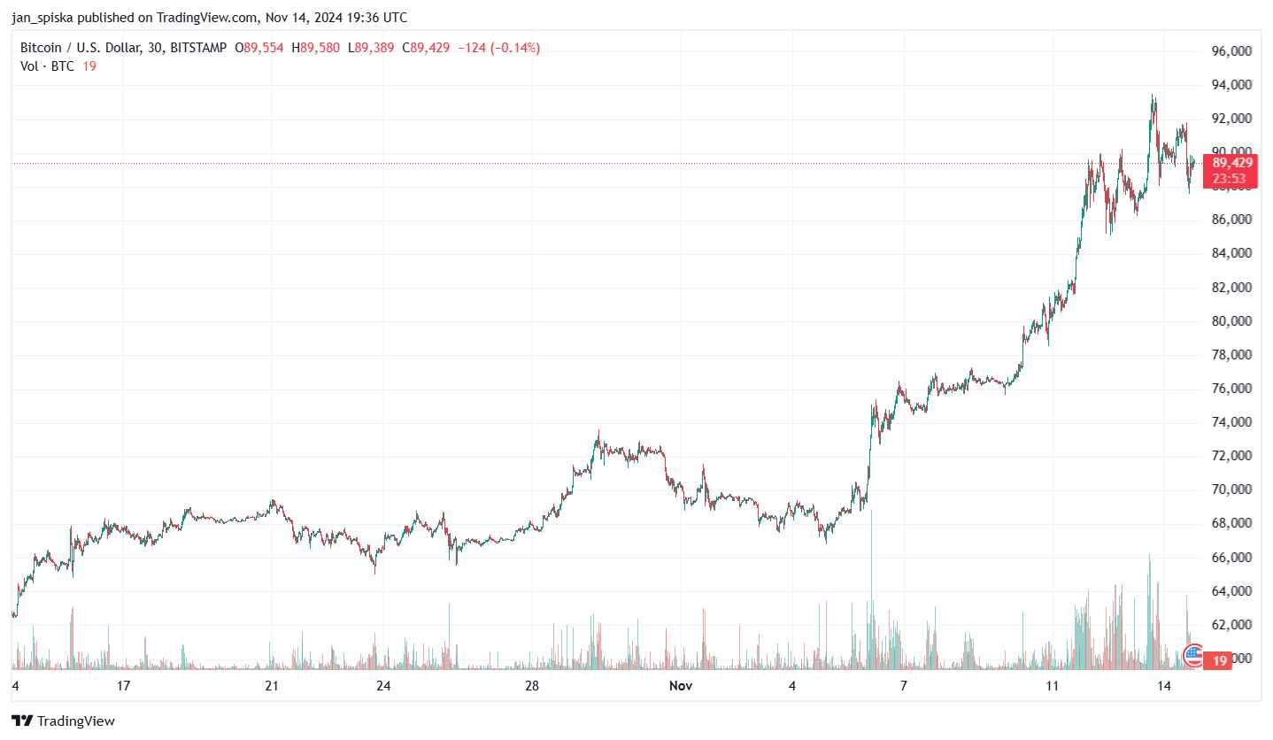 Graf BTC/USD za poslední měsíc. Zdroj: TradingView
