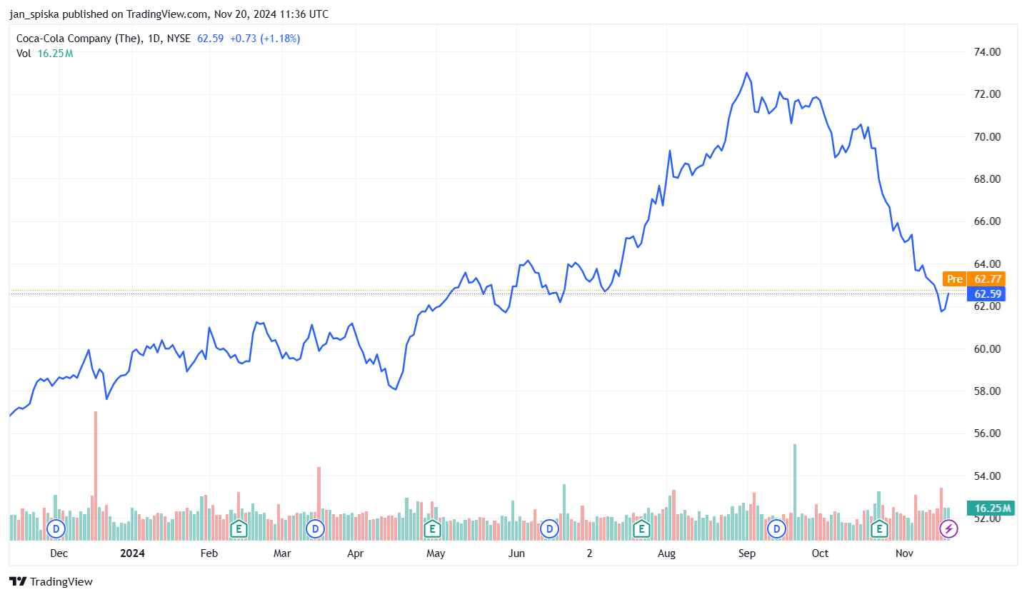 Graf ceny akcii Coca-Cola Company za poslední rok. Zdroj: TradingView