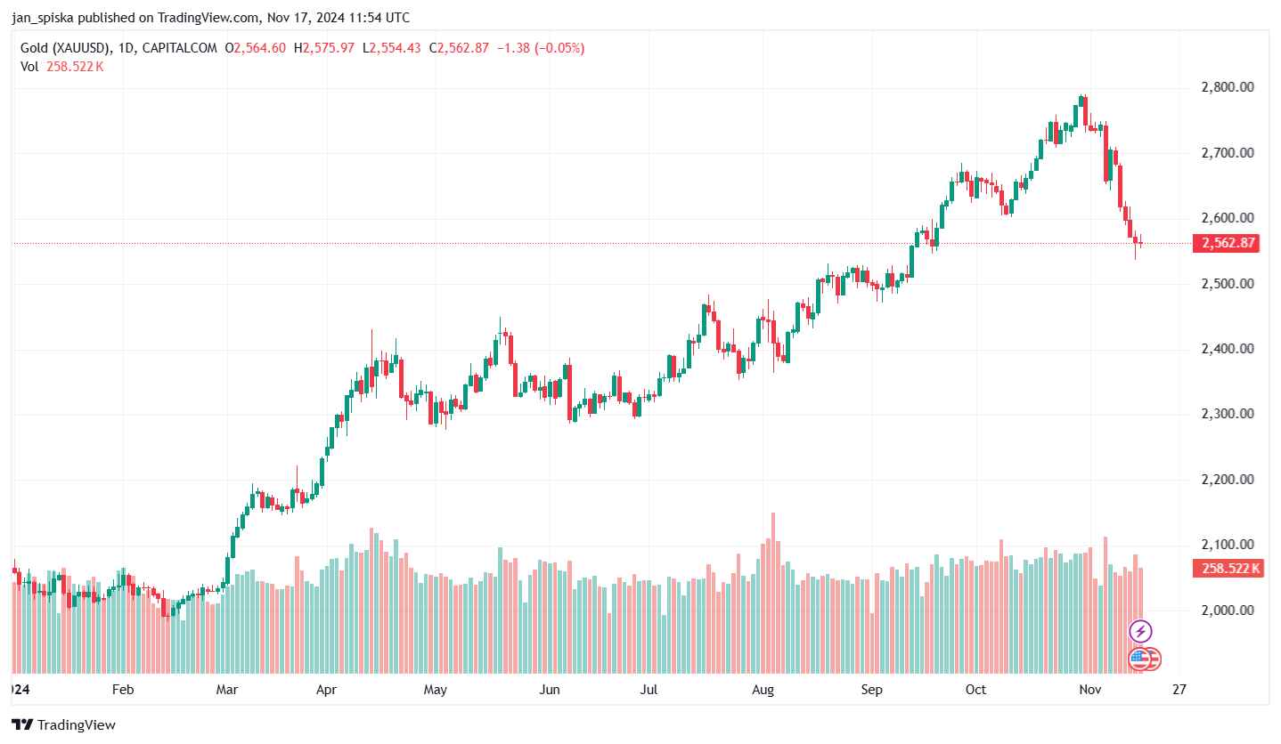 Růst zlata od začátku roku. Zdroj: TradingView