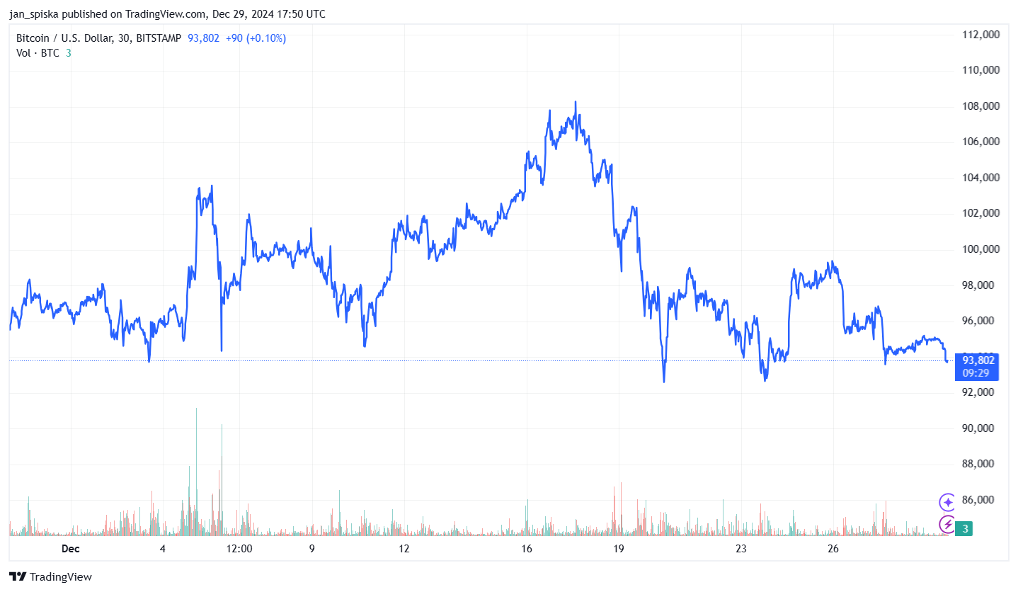 Měsíční graf BTC. Zdroj: TradingView