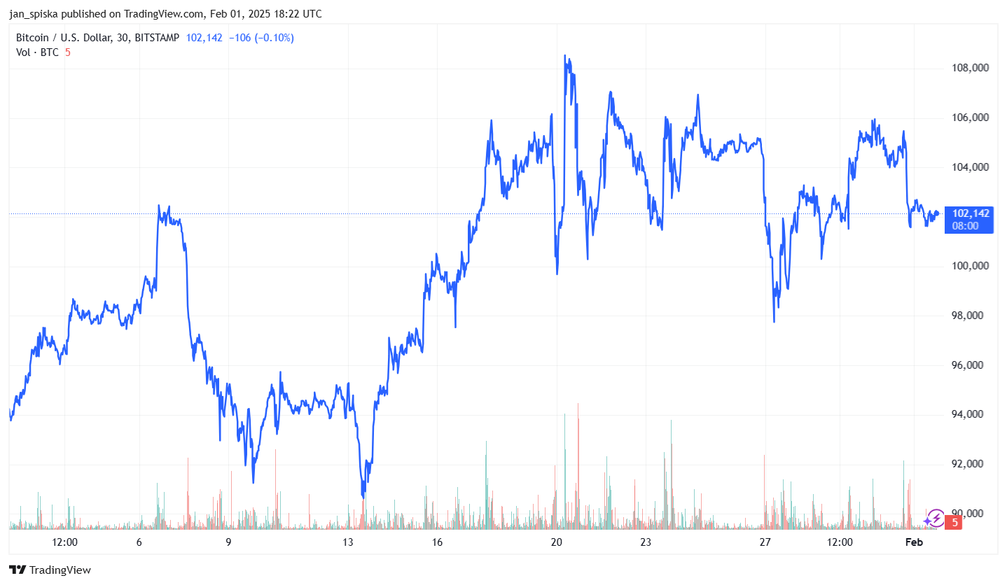 Cena BTC/USD za poslední měsíc. Zdroj: TradingView