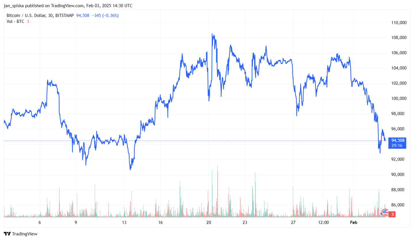 BTC/USD cena za poslední měsíc. Zdroj: TradingView