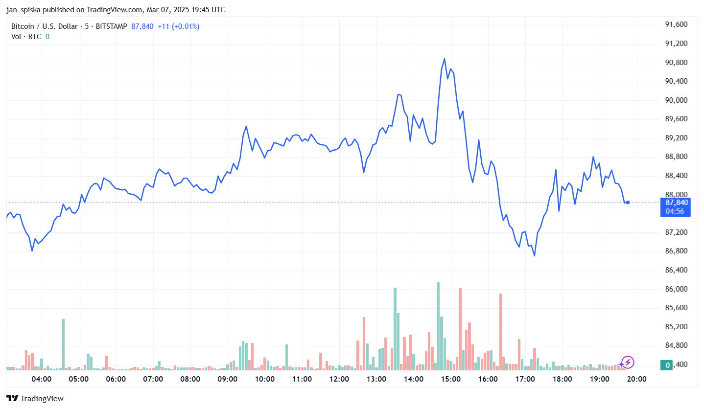 Cenový graf bitcoinu z pátku. Zdroj: TradingView
