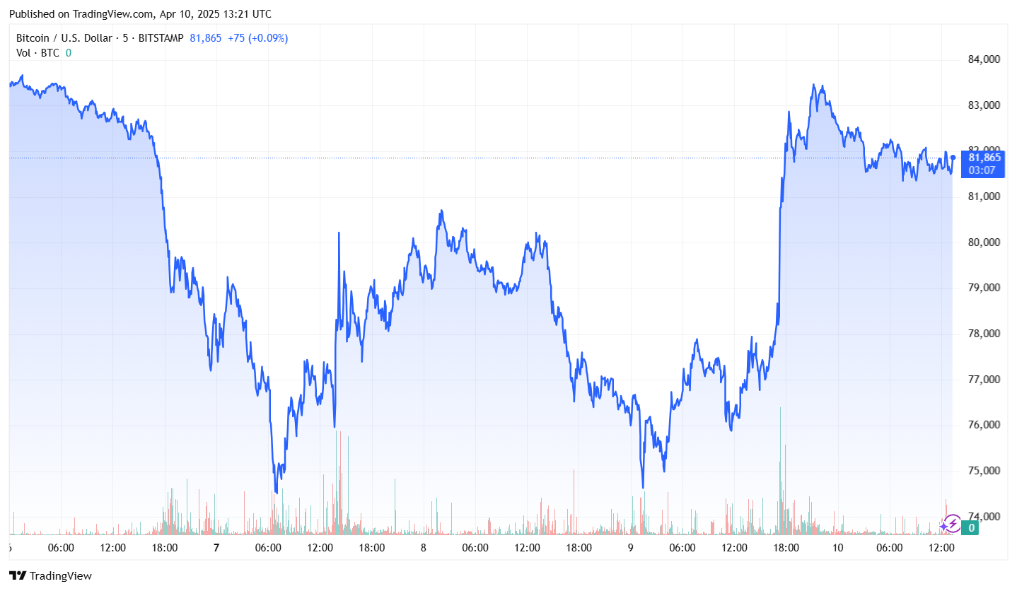 Cenový graf bitcoinu za posledních 5 dní. Zdroj: TradingView