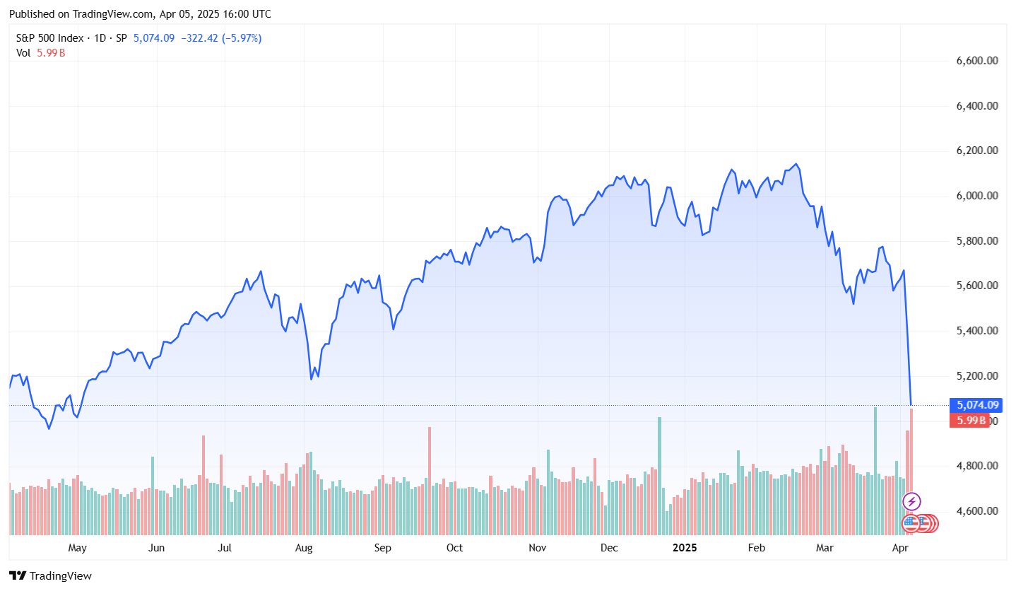 Graf S&P 500 za poslední rok. Zdroj: TradingView