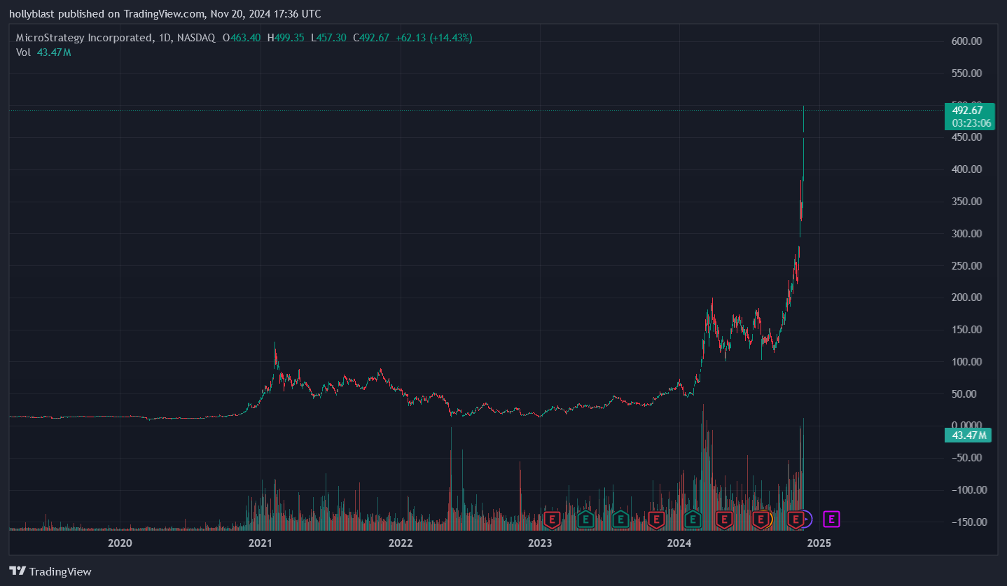Graf ceny akcie MicroStrategy. Zdroj Tradingview.com