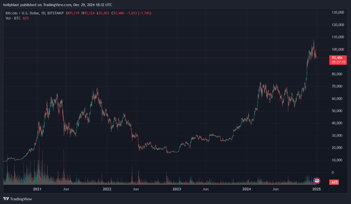 Graf ceny Bitcoinu. Zdroj Tradingview.com