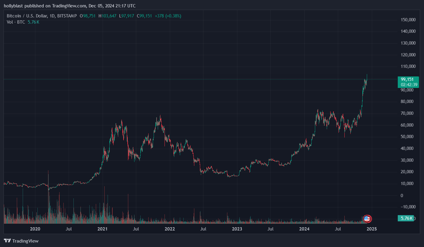 Graf ceny BTC. Zroj Tradingview.com
