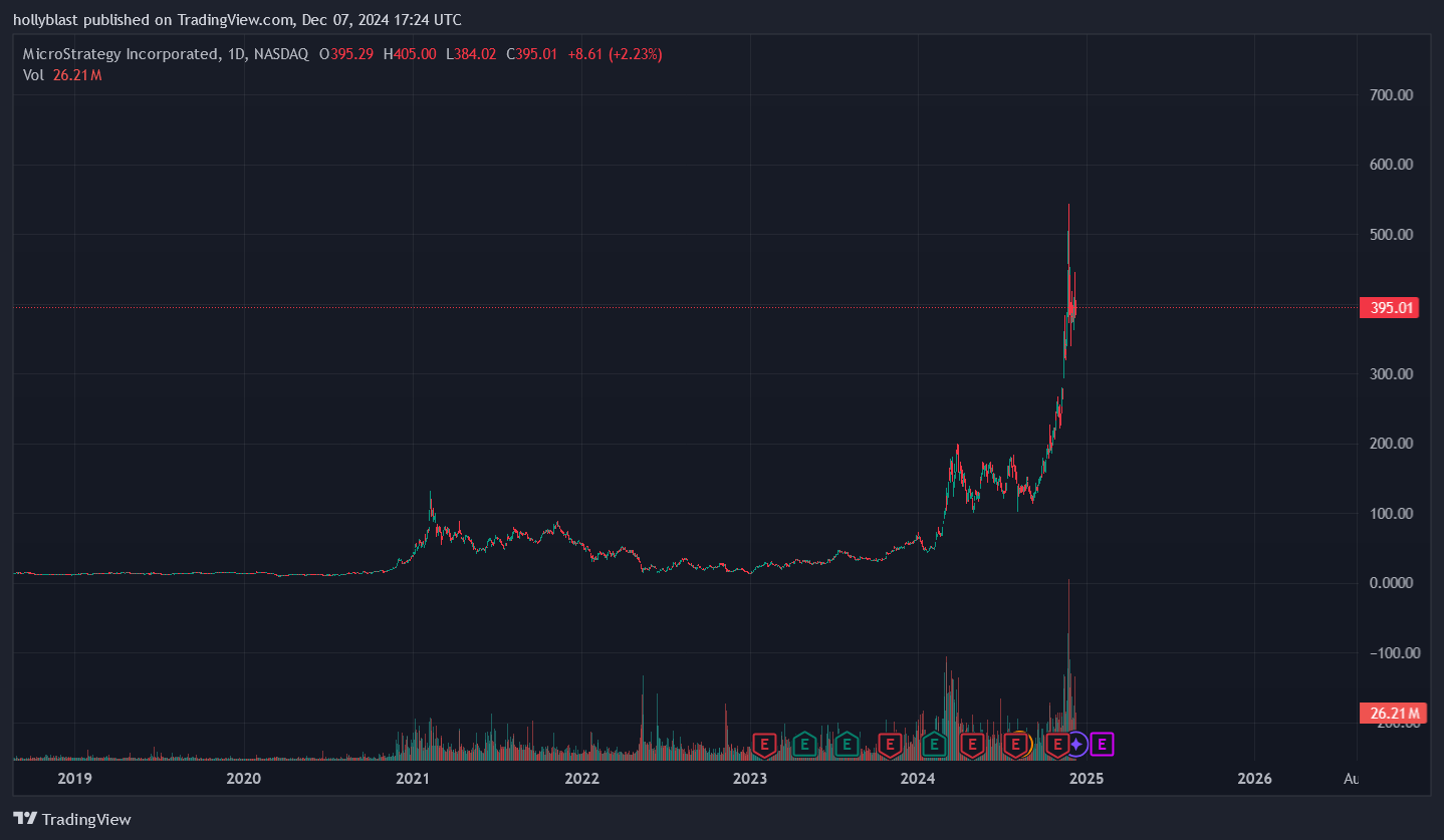 Graf akcie společnosti MicroStrategy. Zdroj Tradingview.com
