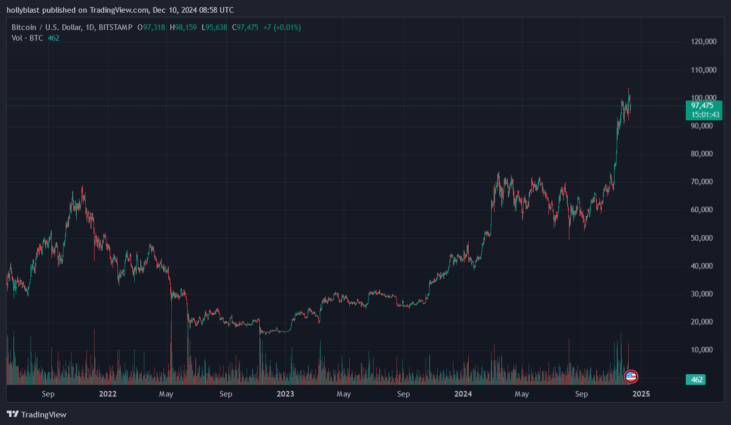 Graf ceny BTC. Zdroj Tradingview.com