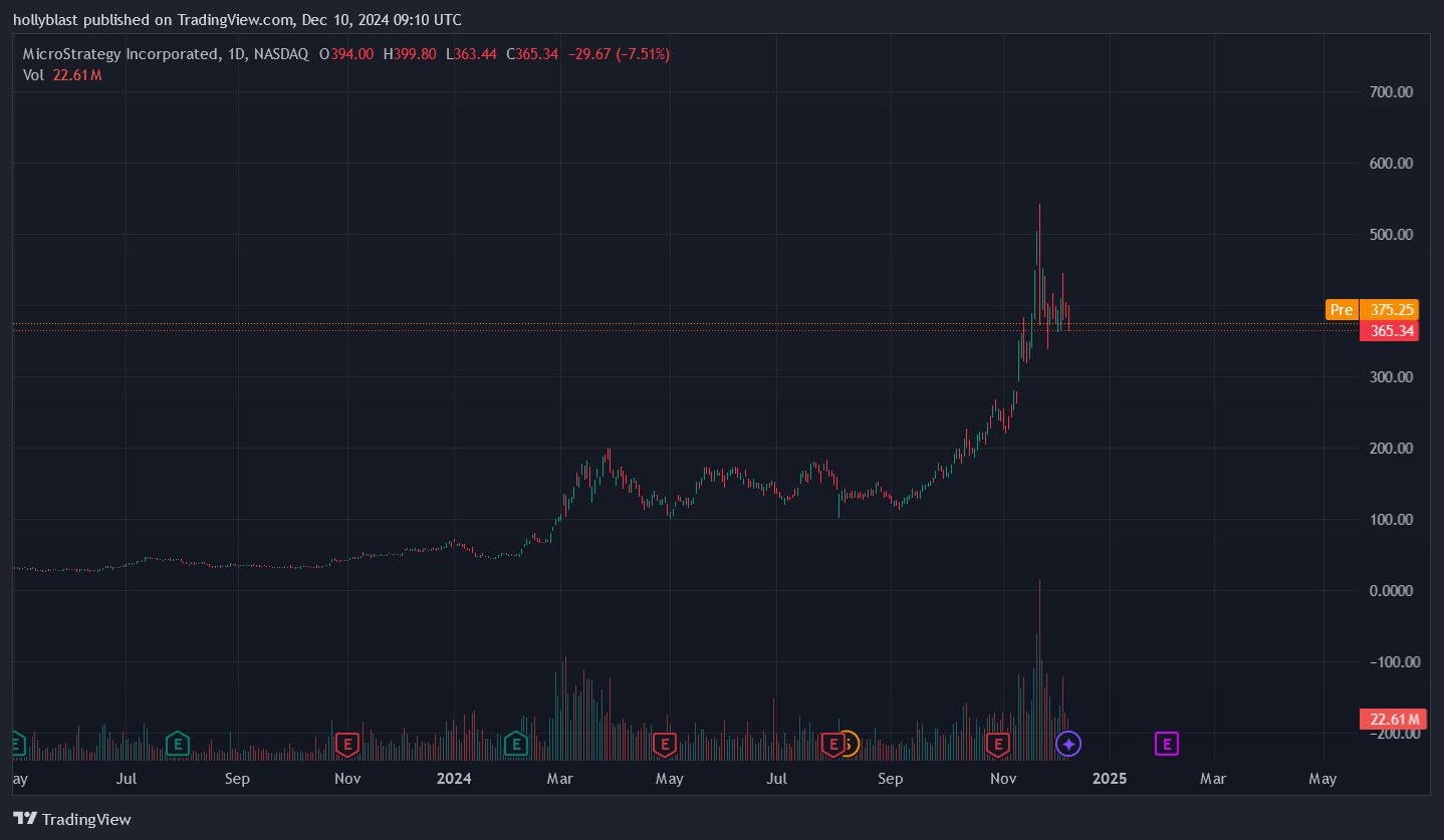 Graf ceny akcií MicroStrategy. Zdroj Tradingview.com