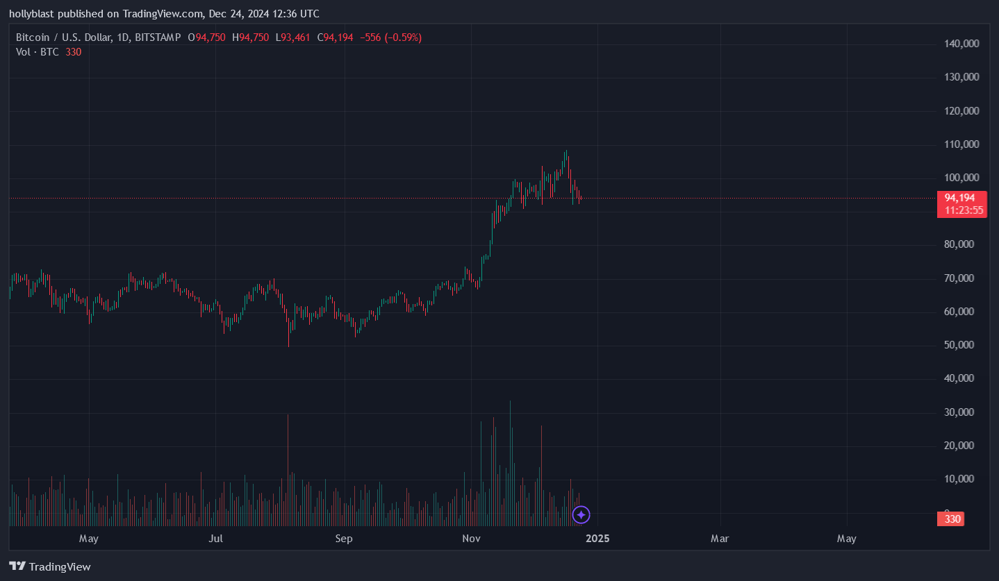 Denní graf ceny BTC. Zdroj Tradingview.com