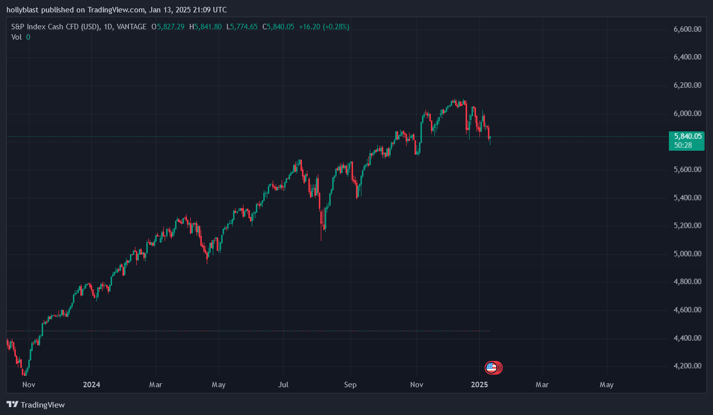 Graf ceny S&P500. Zdroj Tradingview.com