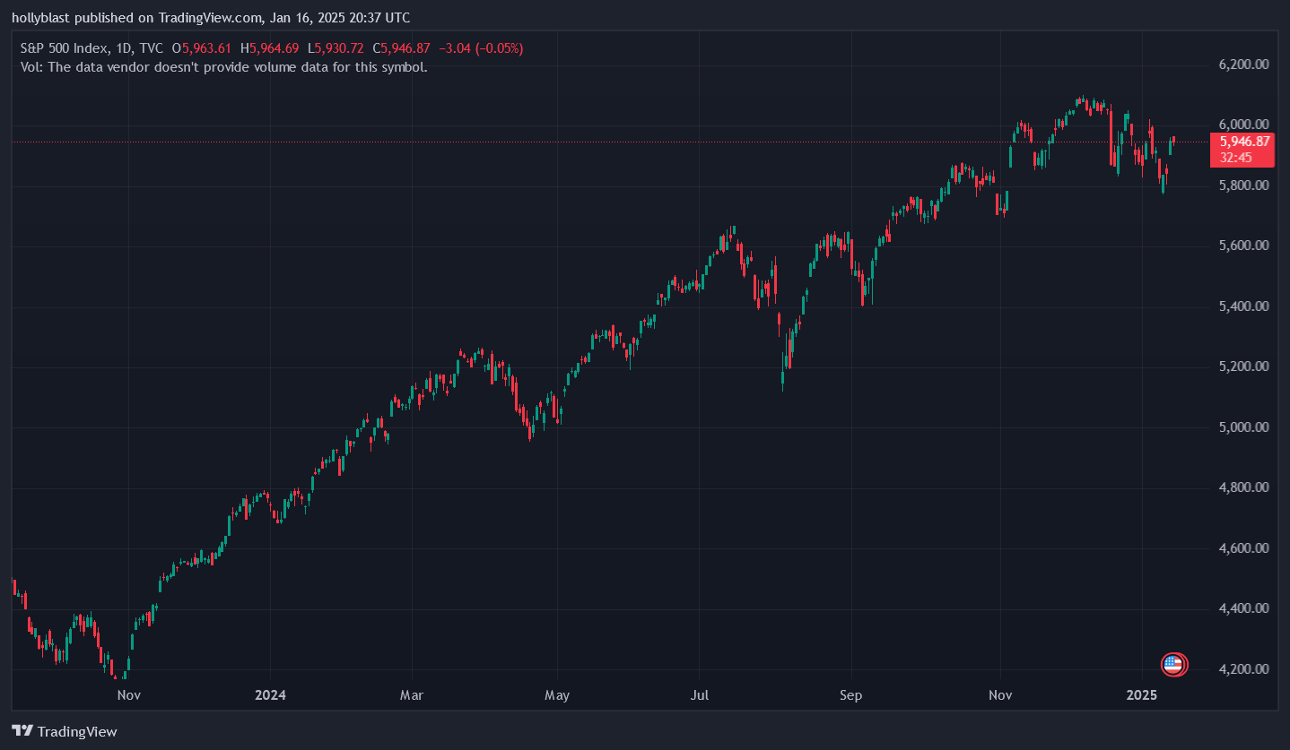 Graf ceny S&P 500. Zdroj Tradingview.com
