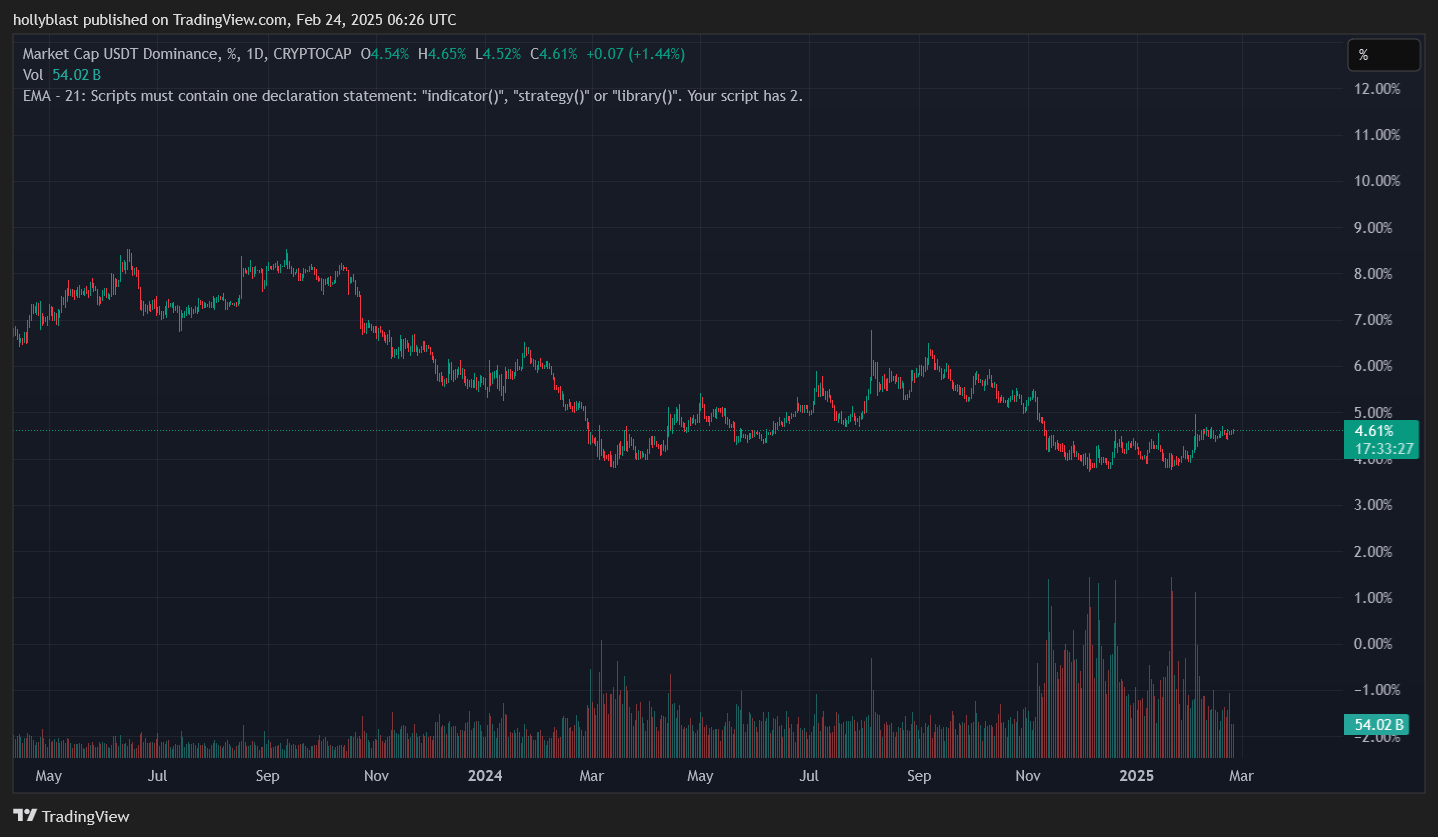 Graf dominance USDT. Zdroj Tradingview.com