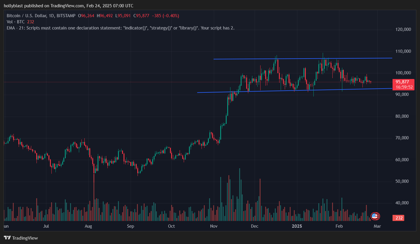 Graf ceny BTC. Zdroj Tradingview.com