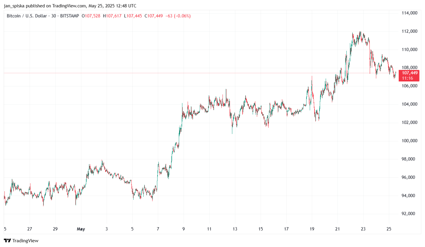 Graf ceny bitcoinu za poslední měsíc. Zdroj: TradingView
