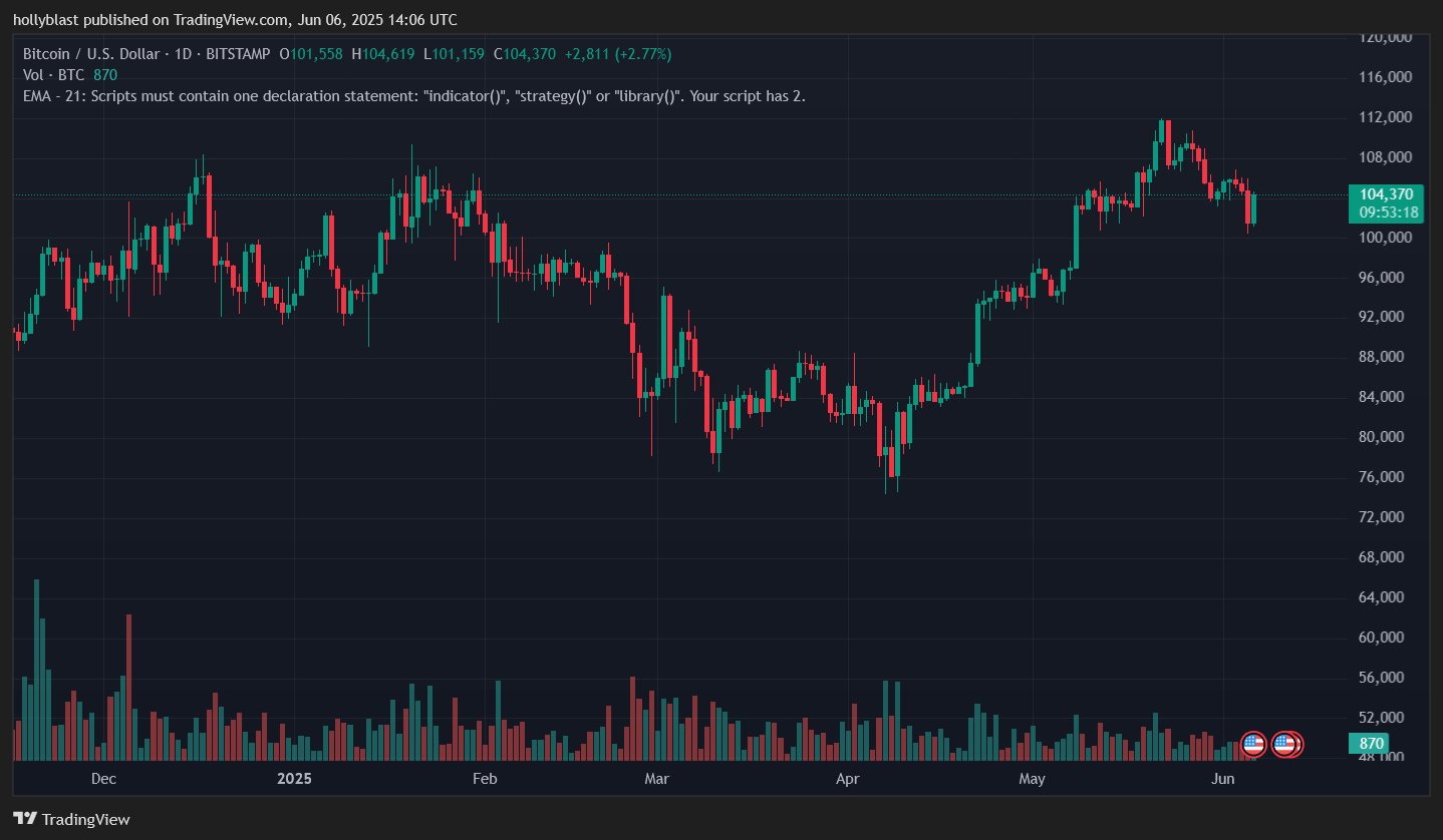 Graf ceny Bitcoinu. Zdroj Tradingview.com