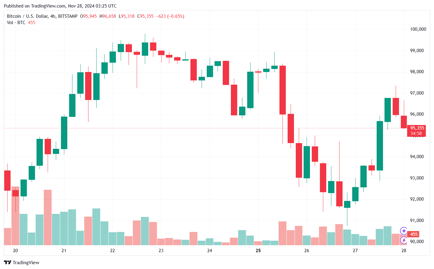 Cenový graf bitcoinu. Zdroj: TradingView