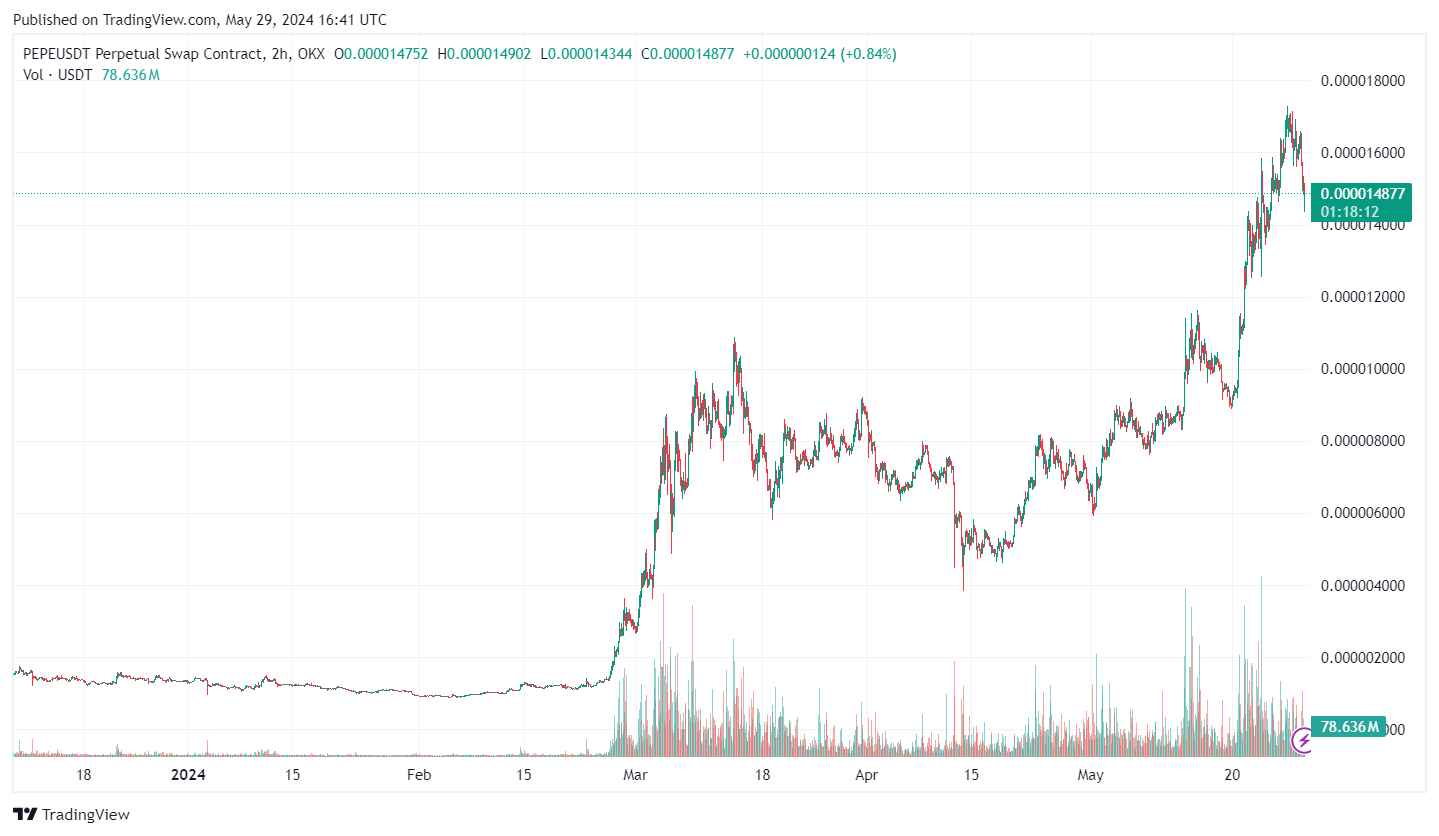 Graf altcoinu Pepe za poslední půl rok. Zdroj: tradingview.com