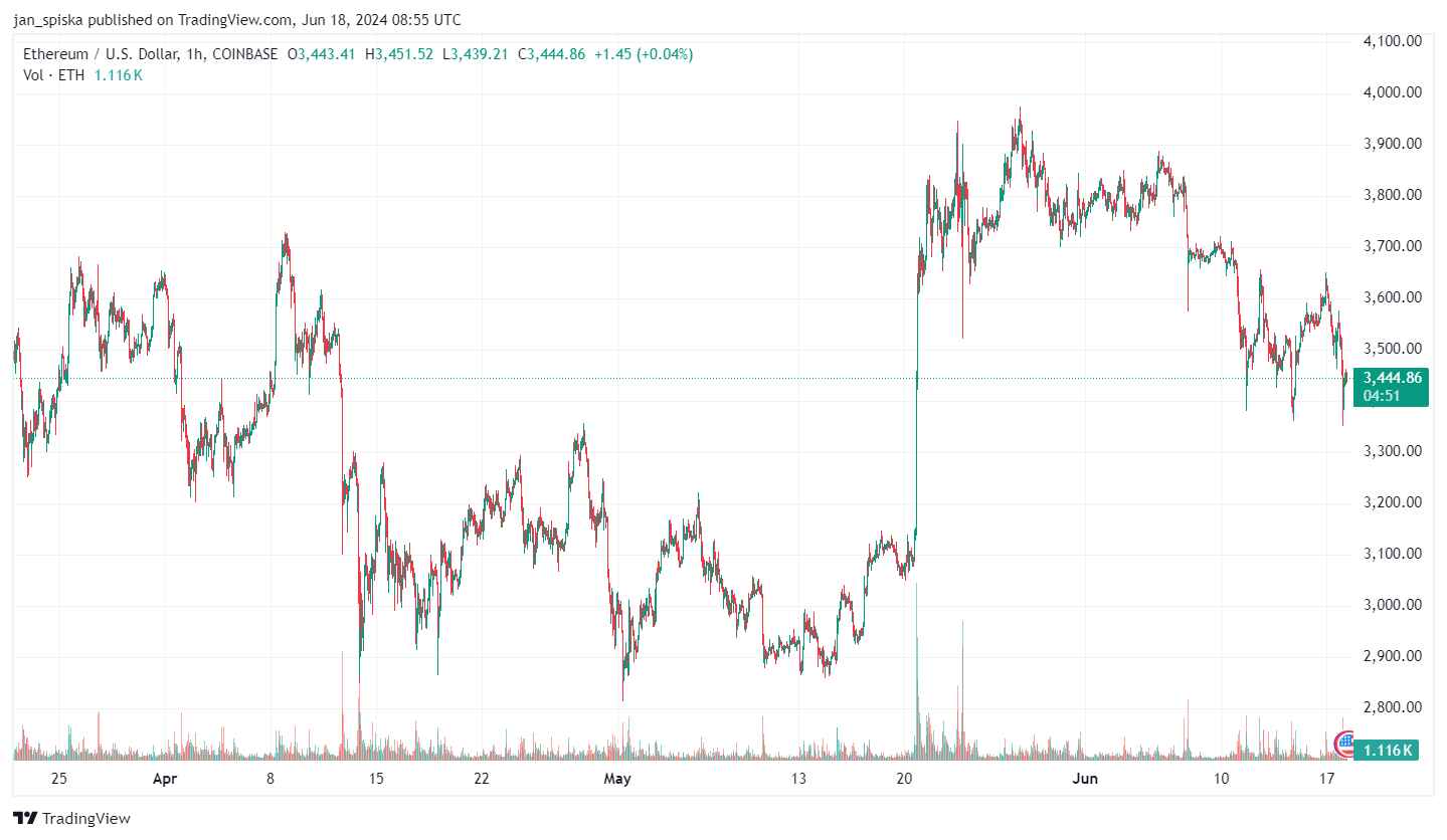 graf etherea za poslední 3 měsíce. Zdroj: TradingView