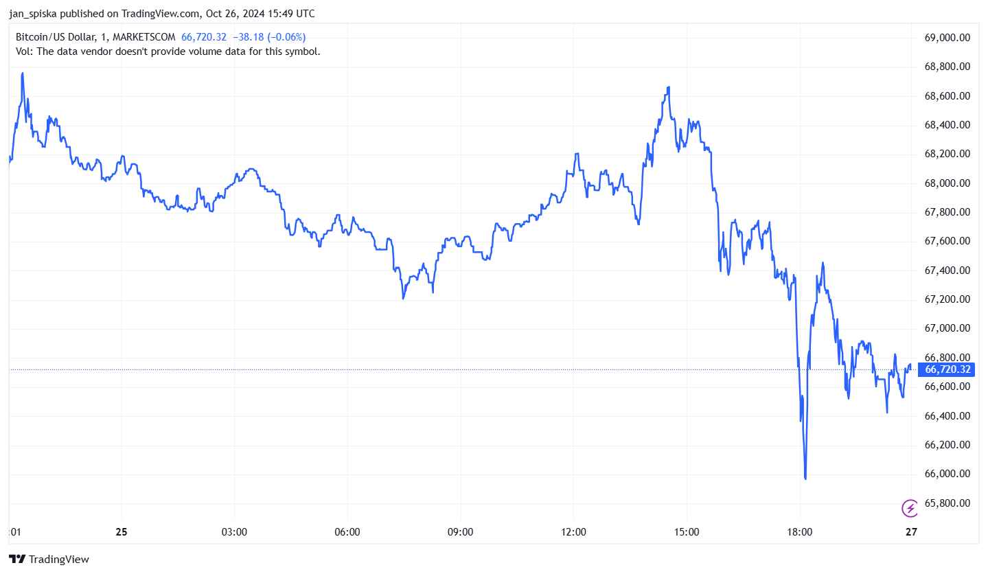 V době zveřejnění článku se bitcoin obchoduje za 66 720 USD. Zdroj: TradingView