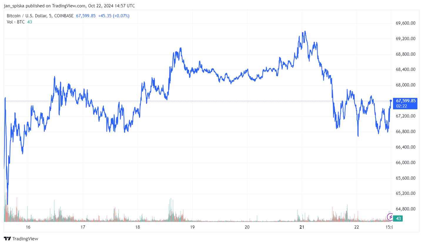 Sedmidenní graf analýzy ceny Bitcoinu. Zdroj: TradingView