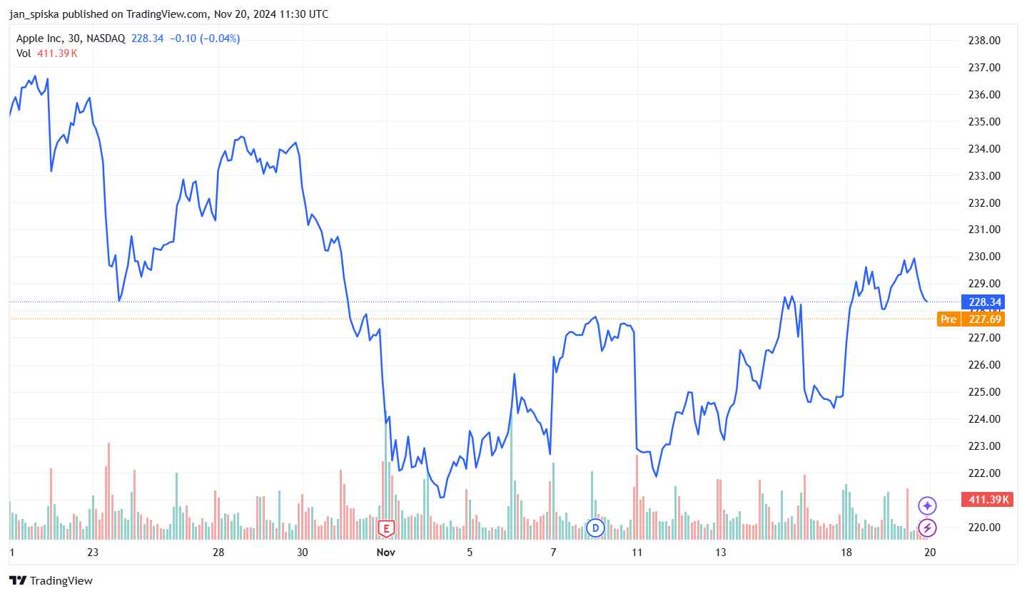 Graf ceny akcii Apple za poslední měsíc. Zdroj: TradingView