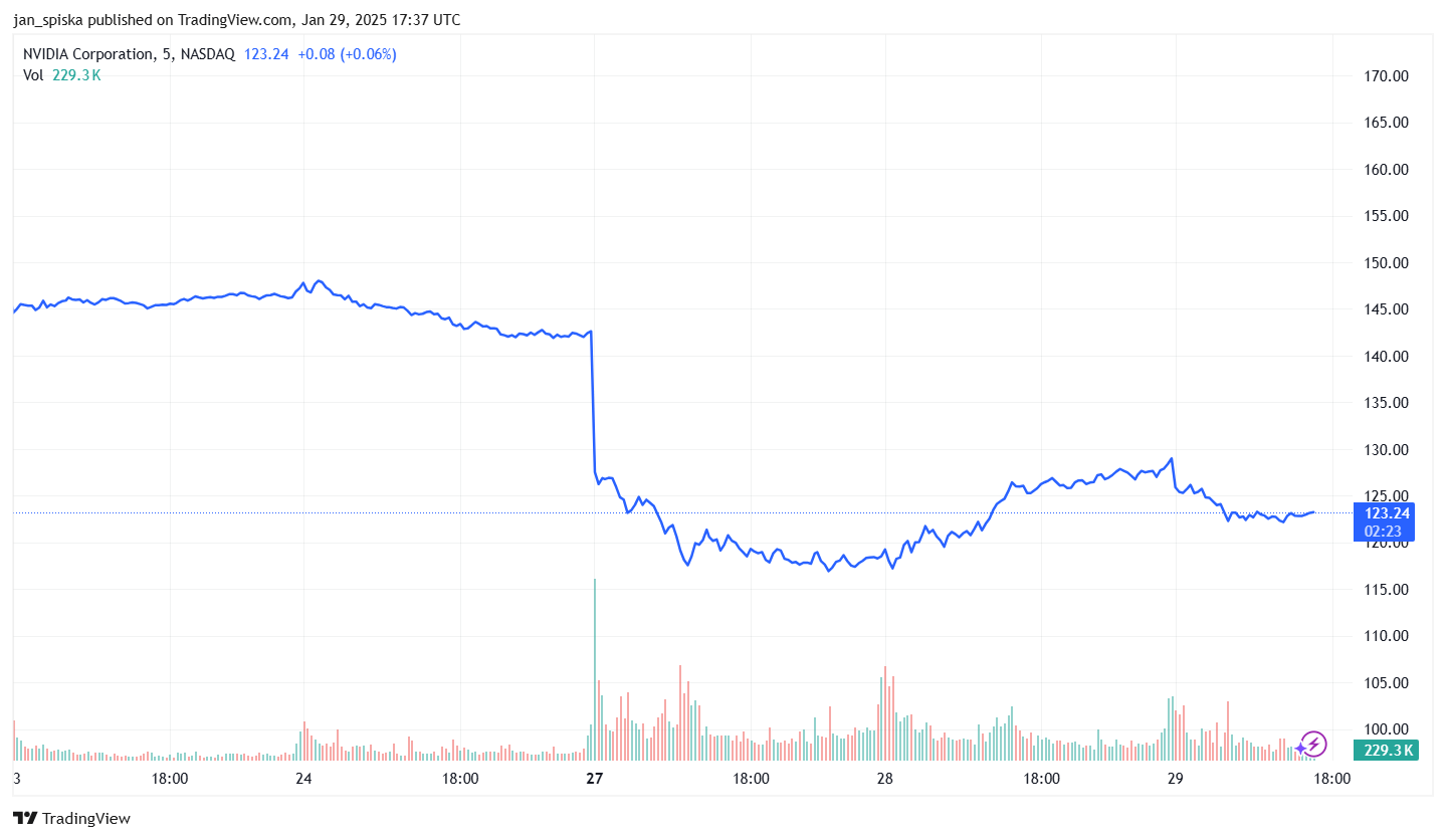 Cena akcií Nvidia(ChatGPT) za posledních 5 dní. Zdroj: TradingView