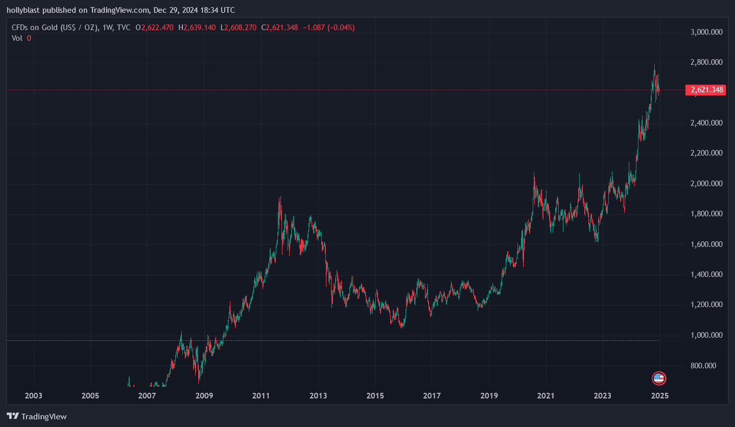 Graf ceny zlata. Zdroj Tradingview.com