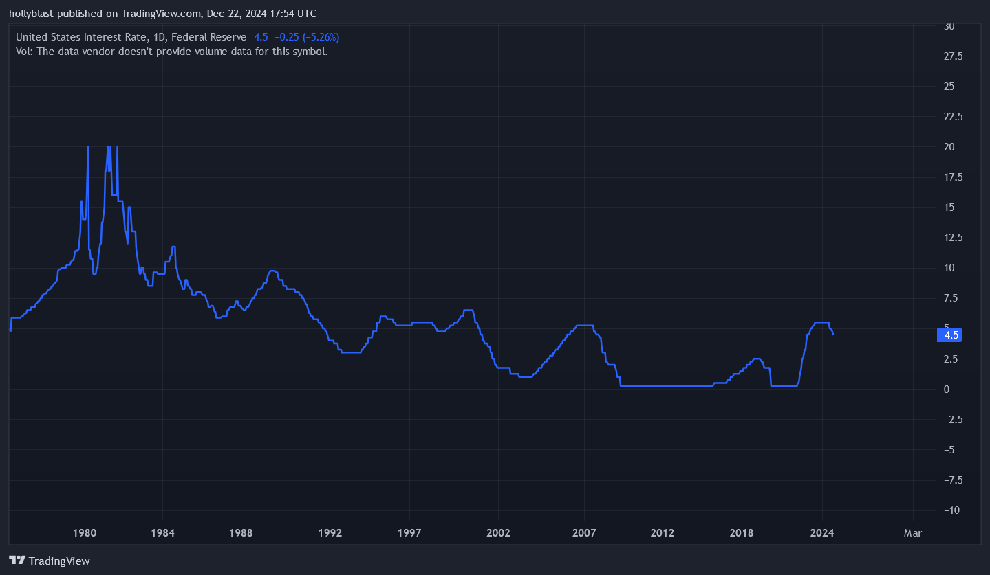 Graf úrokových sazeb v USA. Zdroj Tradingview.com
