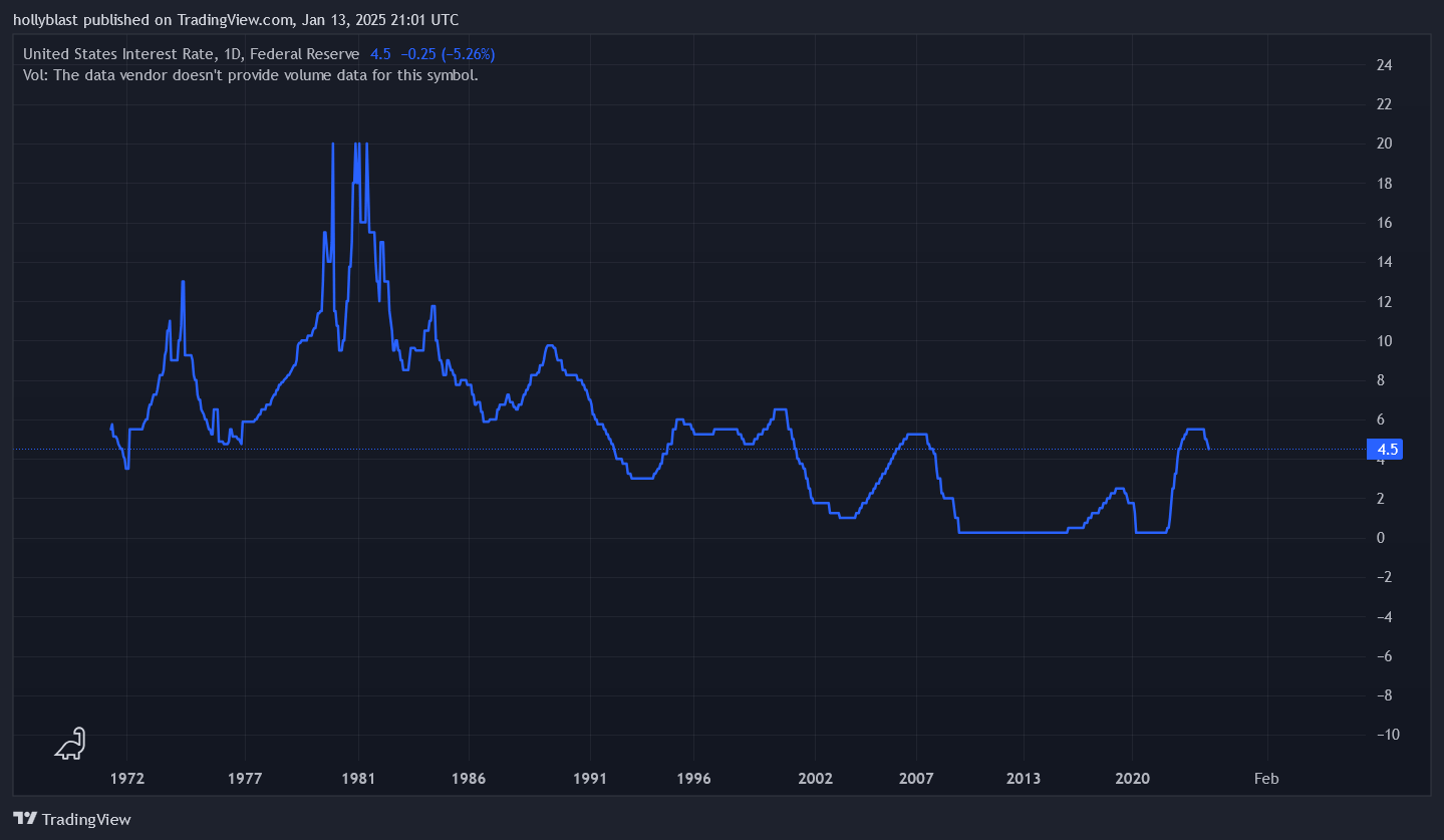 Graf úrokových sazeb USA. Zdroj Tradingview.com