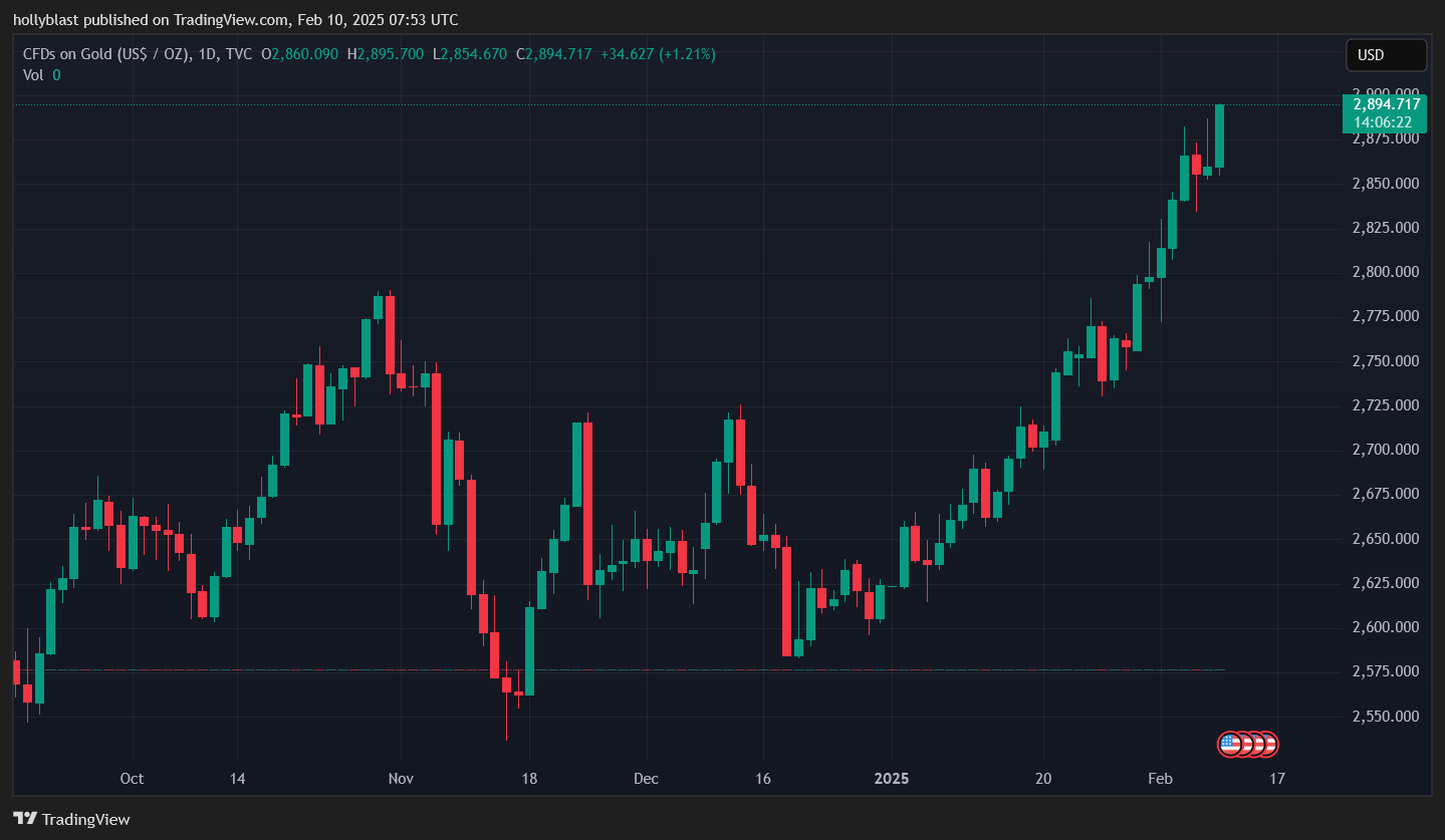 Denní graf ceny zlata proti americkému dolaru (USD). Zdroj Tradingview.com