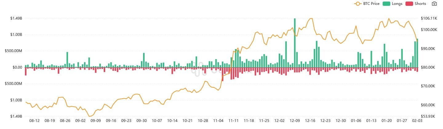 Objem likvidací na kryptoměnovém trhu. Zdroj: coinank.com