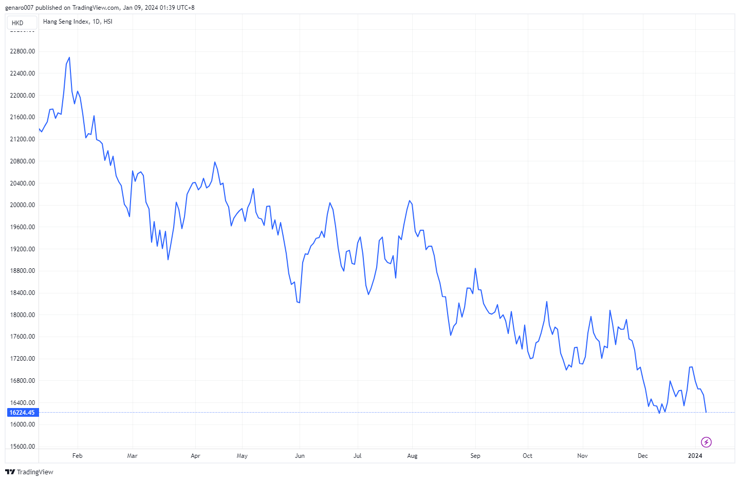 Roční vývoj indexu Hang Seng. Bude těžko zlomit tuto silně sestupnou tendenci.