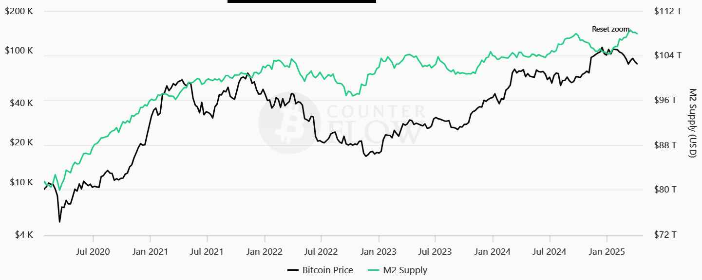 Bitcoin/USD vs. globální peněžní zásoba M2. Zdroj: BitcoinCounterFlow