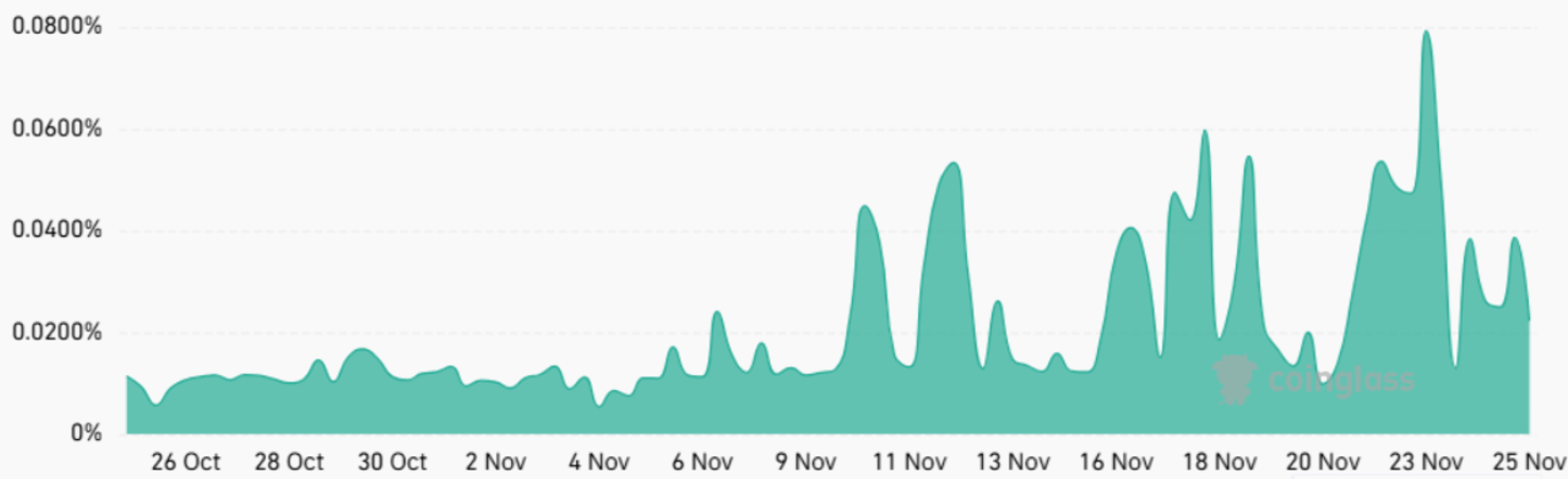 Open interest na dogecoinu. Zdroj: CoinGlass