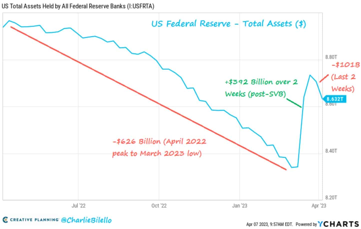 Krátkodobé navýšení balance sheetu Fedu